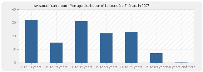 Men age distribution of La Louptière-Thénard in 2007